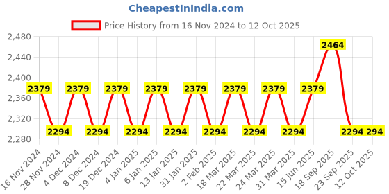 myntra.com SOJANYA Ethnic Embroidered Sequinned Kurta & Churidar With Nehru Jacket sojanya Price History Graph from 16 Nov 2024 to 11 Oct 2025