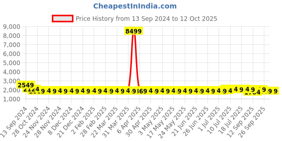 myntra.com SOJANYA Ethnic Embroidered Sequinned Pure Cotton Kurta & Churidar With Nehru Jacket sojanya Price History Graph from 13 Sep 2024 to 11 Oct 2025