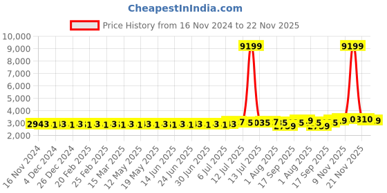 myntra.com SOJANYA Ethnic Embroidered Sequinned Pure Cotton Kurta & Churidar With Nehru Jacket sojanya Price History Graph from 16 Nov 2024 to 22 Nov 2025