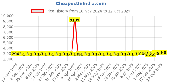 myntra.com SOJANYA Ethnic Embroidered Sequinned Pure Cotton Kurta & Churidar With Nehru Jacket sojanya Price History Graph from 18 Nov 2024 to 12 Oct 2025