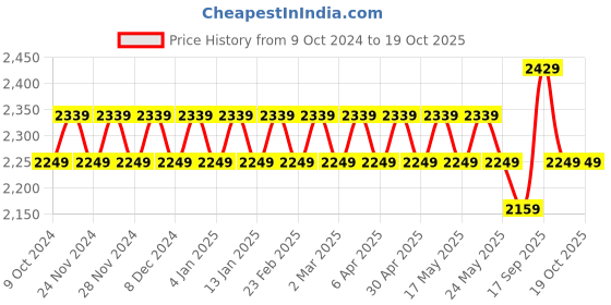 myntra.com SOJANYA Ethnic Embroidered Sequinned Pure Cotton Kurta & Churidar With Nehru Jacket sojanya Price History Graph from 9 Oct 2024 to 18 Oct 2025