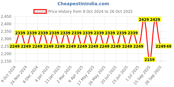 myntra.com SOJANYA Ethnic Embroidered Sequinned Pure Cotton Kurta & Churidar With Nehru Jacket sojanya Price History Graph from 9 Oct 2024 to 26 Oct 2025
