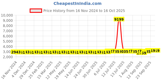 myntra.com SOJANYA Ethnic Embroidered Sequinned Pure Cotton Kurta & Churidar With Nehru Jacket sojanya Price History Graph from 16 Nov 2024 to 15 Oct 2025
