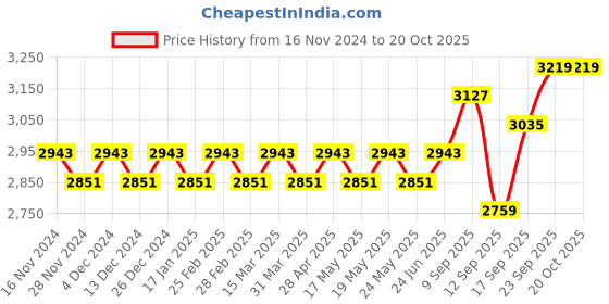 myntra.com SOJANYA Ethnic Embroidered Sequinned Pure Cotton Kurta & Churidar With Nehru Jacket sojanya Price History Graph from 16 Nov 2024 to 19 Oct 2025