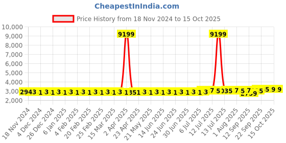 myntra.com SOJANYA Ethnic Embroidered Sequinned Pure Cotton Kurta & Churidar With Nehru Jacket sojanya Price History Graph from 18 Nov 2024 to 14 Oct 2025