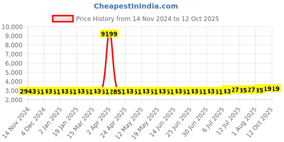 myntra.com SOJANYA Ethnic Embroidered Sequinned Pure Cotton Kurta & Churidar With Nehru Jacket sojanya Price History Graph from 14 Nov 2024 to 11 Oct 2025