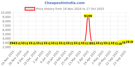 myntra.com SOJANYA Ethnic Embroidered Sequinned Pure Cotton Kurta & Churidar With Nehru Jacket sojanya Price History Graph from 16 Nov 2024 to 17 Oct 2025