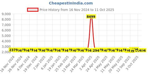 myntra.com SOJANYA Ethnic Embroidered Sequinned Pure Cotton Kurta & Churidar With Nehru Jacket sojanya Price History Graph from 16 Nov 2024 to 3 Oct 2025