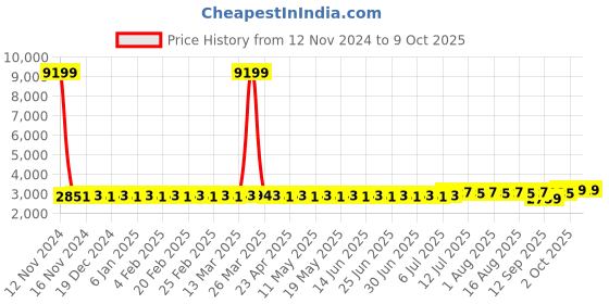 myntra.com SOJANYA Ethnic Embroidered Sequinned Pure Cotton Kurta & Churidar With Nehru Jacket sojanya Price History Graph from 12 Nov 2024 to 9 Oct 2025