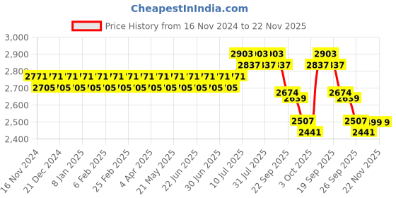 myntra.com SOJANYA Ethnic Embroidered Sequinned Pure Cotton Kurta with Churidar & Nehru Jacket sojanya Price History Graph from 16 Nov 2024 to 22 Nov 2025