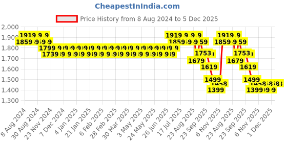 myntra.com SOJANYA Ethnic Embroidered Straight Pure Cotton Kurta sojanya Price History Graph from 8 Aug 2024 to 5 Dec 2025