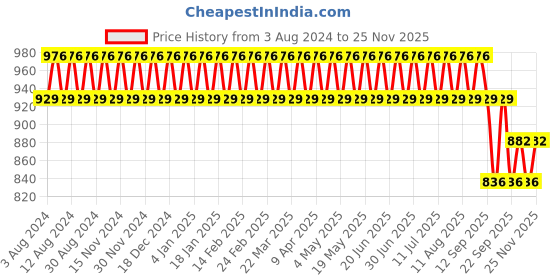 myntra.com SOJANYA Ethnic Motif Embroidered Band Collar Pure Cotton Kurta sojanya Price History Graph from 3 Aug 2024 to 24 Nov 2025