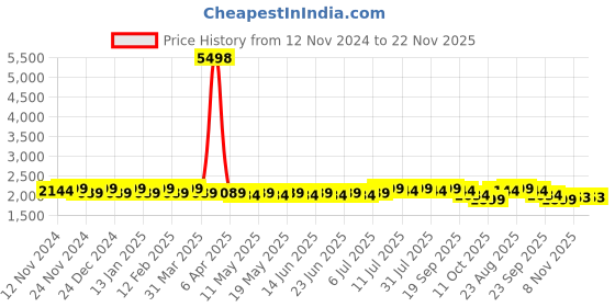 myntra.com SOJANYA Ethnic Motif Embroidered Band Collar Thread Work Pure Cotton Kurta with Churidar sojanya Price History Graph from 12 Nov 2024 to 22 Nov 2025