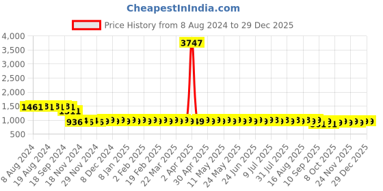 myntra.com SOJANYA EThnic Motif Embroidered Pure Cotton Straight Kurta sojanya Price History Graph from 8 Aug 2024 to 29 Dec 2025