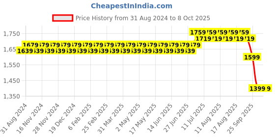 myntra.com SOJANYA Ethnic Motif Embroidered Regular Kurta with Churidar sojanya Price History Graph from 31 Aug 2024 to 5 Oct 2025