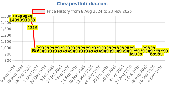 myntra.com SOJANYA Ethnic Motif Embroidered Sequined Pure Cotton Kurta sojanya Price History Graph from 8 Aug 2024 to 22 Nov 2025