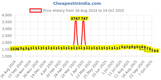 myntra.com SOJANYA Ethnic Motif Embroidered Straight Chikankari Kurta with Churidar sojanya Price History Graph from 16 Aug 2024 to 18 Oct 2025