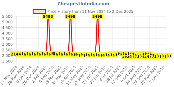 myntra.com SOJANYA Ethnic Motif Embroidered  Thread Work Pure Cotton Straight Kurta with Churidar sojanya Price History Graph from 11 Nov 2024 to 2 Dec 2025