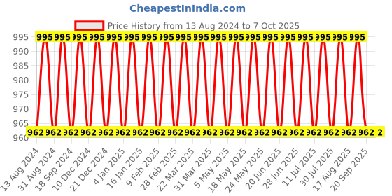 myntra.com SOJANYA Ethnic Motif Printed Mandarin Collar Kurta With Pyjama sojanya Price History Graph from 13 Aug 2024 to 6 Oct 2025