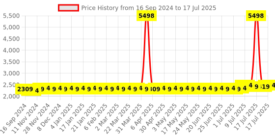myntra.com SOJANYA Ethnic Motif Printed Regular Kurta & Churidar With Nehru Jacket sojanya Price History Graph from 16 Sep 2024 to 17 Jul 2025