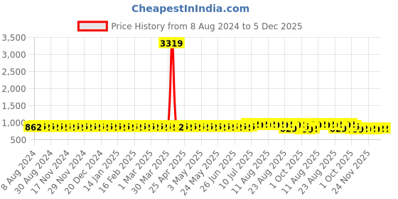 myntra.com SOJANYA Ethnic Motif Printed Silk Cotton Kurta sojanya Price History Graph from 8 Aug 2024 to 5 Dec 2025