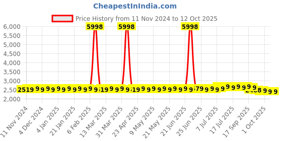myntra.com SOJANYA Ethnic Motif Woven Design Jacquard Silk Kurta & Churidar With Nehru Jacket sojanya Price History Graph from 11 Nov 2024 to 12 Oct 2025