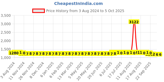 myntra.com SOJANYA Ethnic Motif Woven Design Kurta with Churidar sojanya Price History Graph from 3 Aug 2024 to 4 Oct 2025