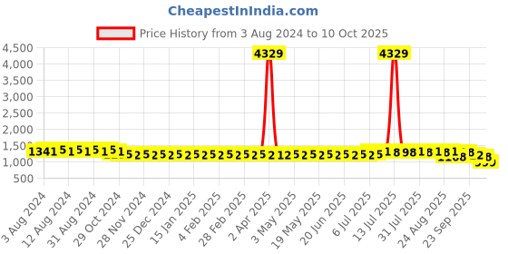 myntra.com SOJANYA Ethnic Motif Woven Design Mandarin Collar Kurta With Churidar sojanya Price History Graph from 3 Aug 2024 to 10 Oct 2025
