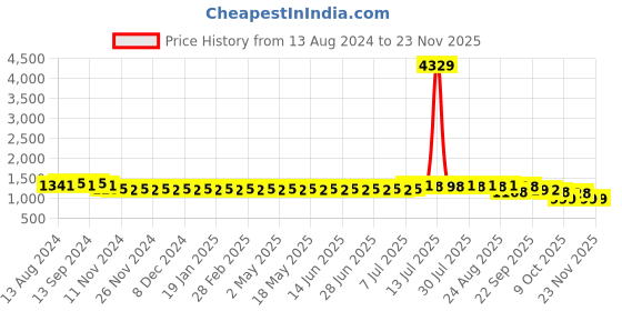 myntra.com SOJANYA Ethnic Motif Woven Design Mandarin Collar Kurta With Churidar sojanya Price History Graph from 13 Aug 2024 to 21 Nov 2025