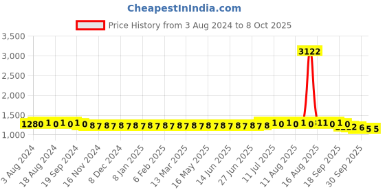 myntra.com SOJANYA Ethnic Motif Woven Design Mandarin Collar Regular Kurta with Churidar sojanya Price History Graph from 3 Aug 2024 to 8 Oct 2025