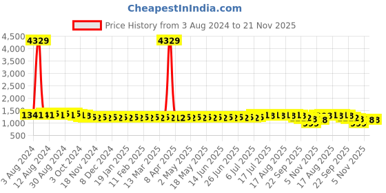 myntra.com SOJANYA Ethnic Motif Woven Design Mandarin Collar Straight Kurta With Churidar sojanya Price History Graph from 3 Aug 2024 to 20 Nov 2025
