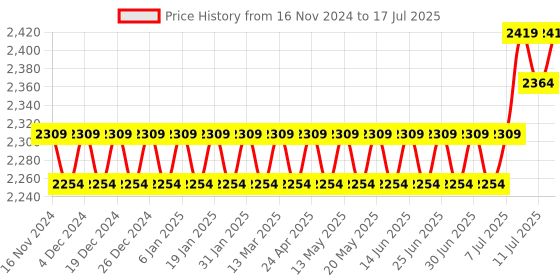 myntra.com SOJANYA Ethnic Motif Woven Design Regular Kurta & Churidar With Nehru Jacket sojanya Price History Graph from 16 Nov 2024 to 17 Jul 2025