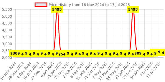 myntra.com SOJANYA Ethnic Motif Woven Design Regular Kurta & Churidar With Nehru Jacket sojanya Price History Graph from 16 Nov 2024 to 17 Jul 2025