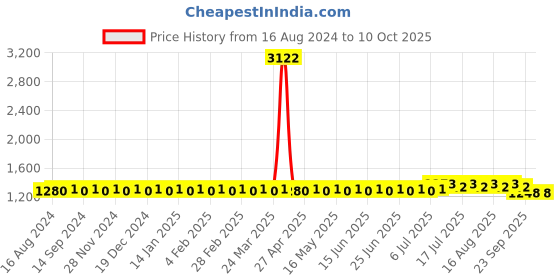myntra.com SOJANYA Ethnic Motif Woven Design Regular Kurta With Churidar sojanya Price History Graph from 16 Aug 2024 to 10 Oct 2025