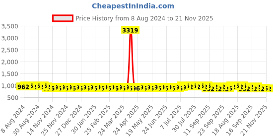 myntra.com SOJANYA Ethnic Motifs Cotton Silk Kurta sojanya Price History Graph from 8 Aug 2024 to 21 Nov 2025