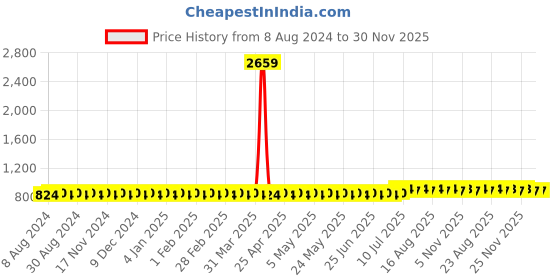 myntra.com SOJANYA Ethnic Motifs Cotton Silk Kurta sojanya Price History Graph from 8 Aug 2024 to 30 Nov 2025