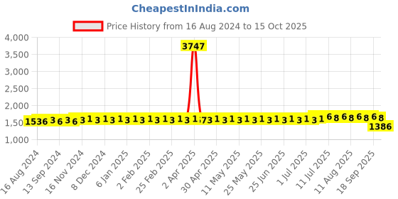 myntra.com SOJANYA Ethnic Motifs Embroidered Band Collar Kurta with Churidar sojanya Price History Graph from 16 Aug 2024 to 15 Oct 2025