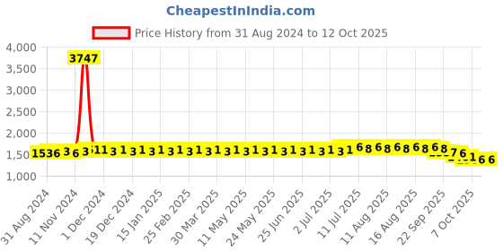 myntra.com SOJANYA Ethnic Motifs Embroidered Band Collar Kurta with Churidar sojanya Price History Graph from 31 Aug 2024 to 12 Oct 2025