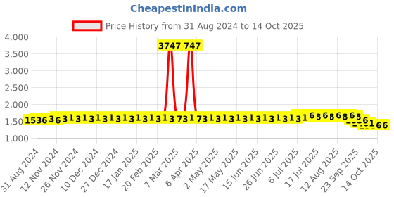 myntra.com SOJANYA Ethnic Motifs Embroidered Band Collar Kurta with Churidar sojanya Price History Graph from 31 Aug 2024 to 13 Oct 2025