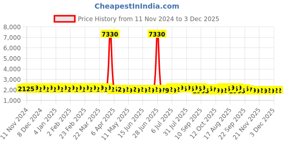 myntra.com SOJANYA Ethnic Motifs Embroidered Band Collar Sequinned Pure Cotton Kurta With Churidar sojanya Price History Graph from 11 Nov 2024 to 1 Dec 2025