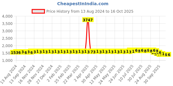 myntra.com SOJANYA Ethnic Motifs Embroidered Chikankari Kurta with Churidar sojanya Price History Graph from 13 Aug 2024 to 16 Oct 2025