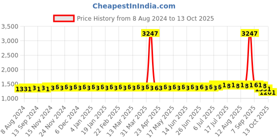 myntra.com SOJANYA Ethnic Motifs Embroidered Kurta sojanya Price History Graph from 8 Aug 2024 to 13 Oct 2025