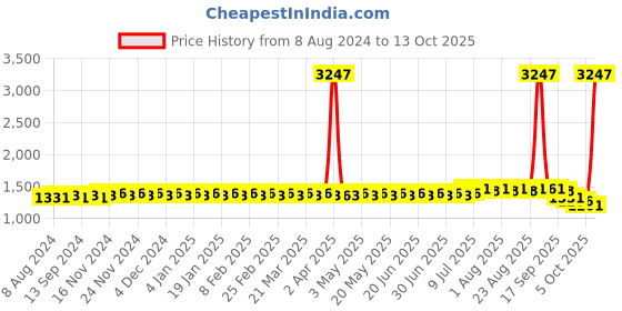 myntra.com SOJANYA Ethnic Motifs Embroidered Kurta sojanya Price History Graph from 8 Aug 2024 to 12 Oct 2025