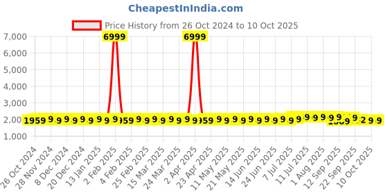 myntra.com SOJANYA Ethnic Motifs Embroidered Kurta with Churidar & Nehru Jacket sojanya Price History Graph from 26 Oct 2024 to 10 Oct 2025