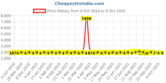myntra.com SOJANYA Ethnic Motifs Embroidered Kurta with Churidar & Nehru Jacket sojanya Price History Graph from 9 Oct 2024 to 9 Oct 2025