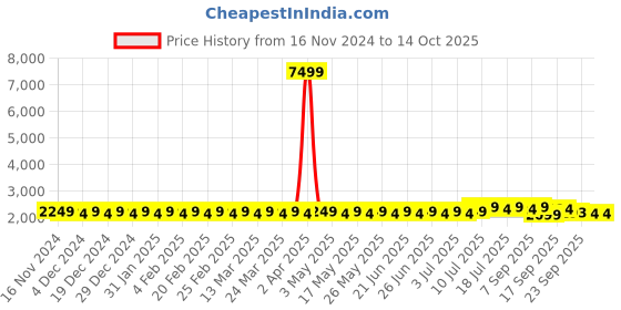 myntra.com SOJANYA Ethnic Motifs Embroidered Kurta with Churidar & Nehru Jacket sojanya Price History Graph from 16 Nov 2024 to 14 Oct 2025