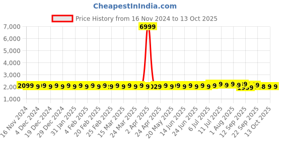 myntra.com SOJANYA Ethnic Motifs Embroidered Kurta with Churidar & Nehru Jacket sojanya Price History Graph from 16 Nov 2024 to 13 Oct 2025