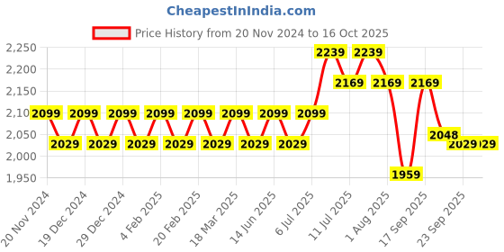 myntra.com SOJANYA Ethnic Motifs Embroidered Kurta with Churidar & Nehru Jacket sojanya Price History Graph from 20 Nov 2024 to 16 Oct 2025
