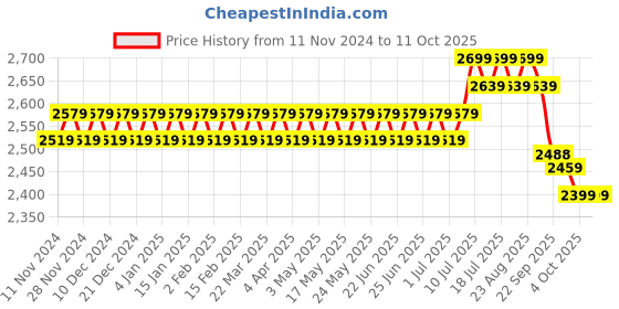 myntra.com SOJANYA Ethnic Motifs Embroidered Kurta With Pyjamas & Nehru Jacket sojanya Price History Graph from 11 Nov 2024 to 11 Oct 2025