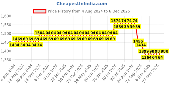 myntra.com SOJANYA Ethnic Motifs Embroidered Mandarin Collar Nehru Jackets sojanya Price History Graph from 4 Aug 2024 to 5 Dec 2025